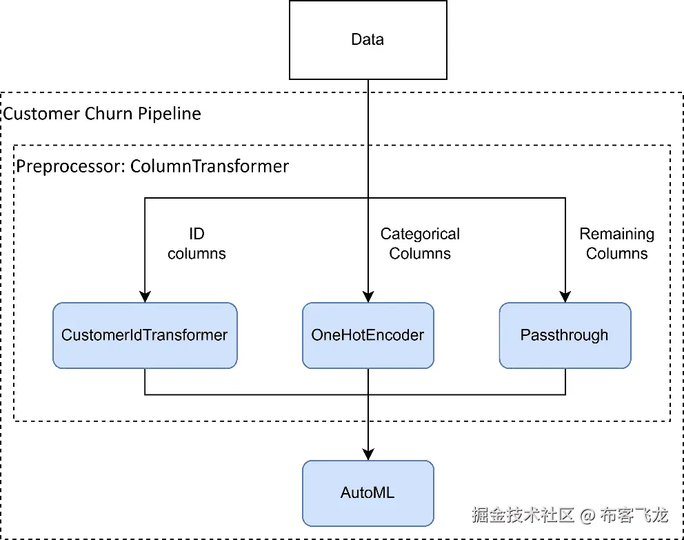 图 8.1 – 客户流失预测的最终 ML 管道