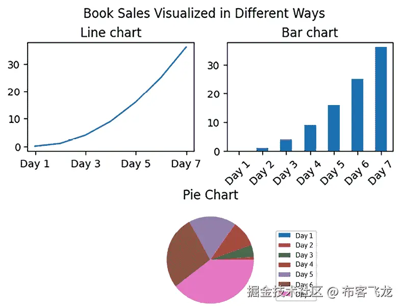 A graph and pie chart  Description automatically generated