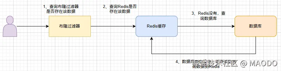 布隆过滤器 + Redis 缓存机制