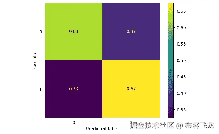 图 5.15 – 混淆矩阵