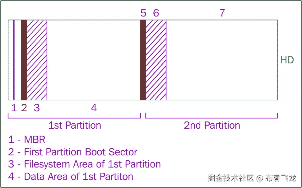 硬盘结构