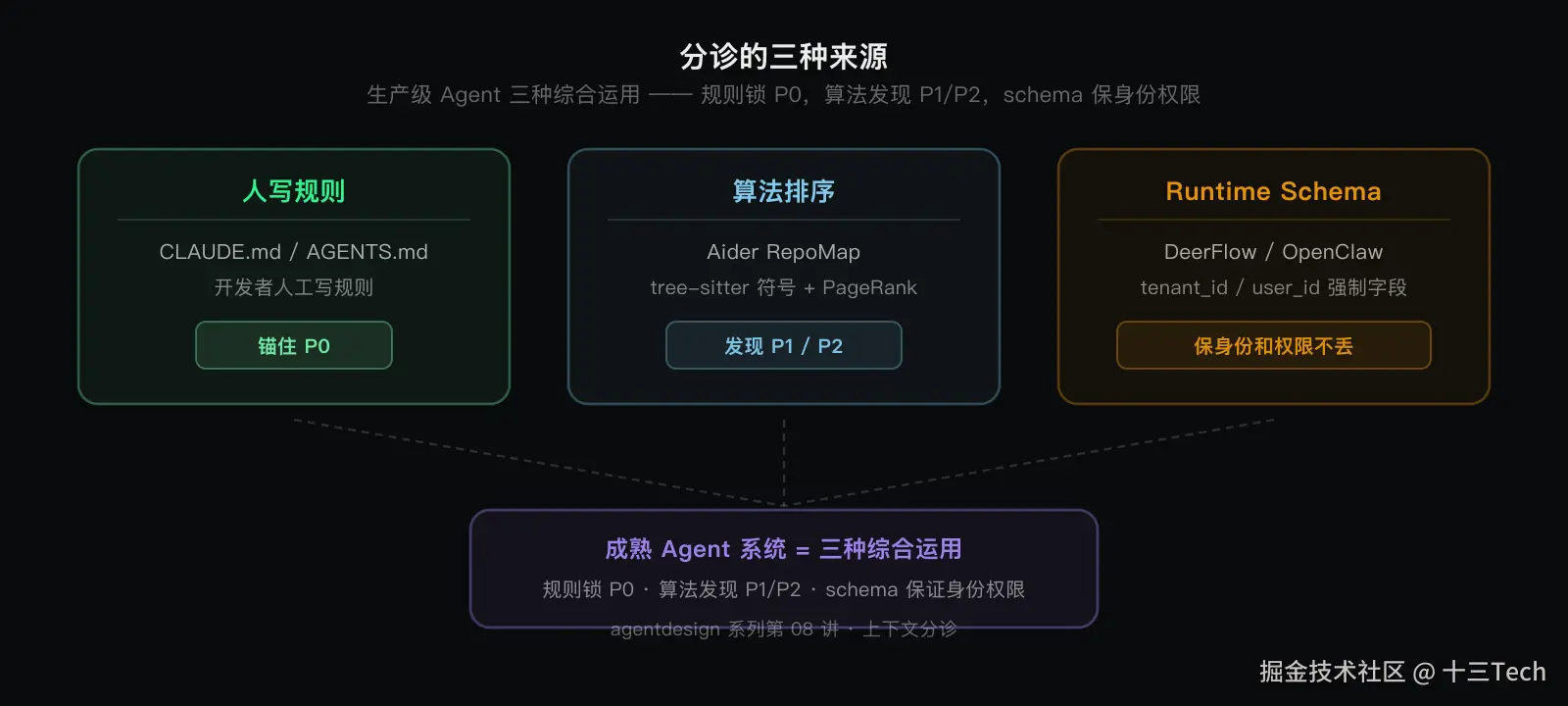 分诊的三种来源