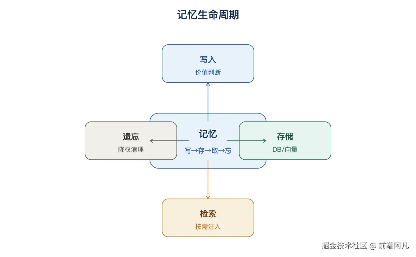 图 2：记忆生命周期