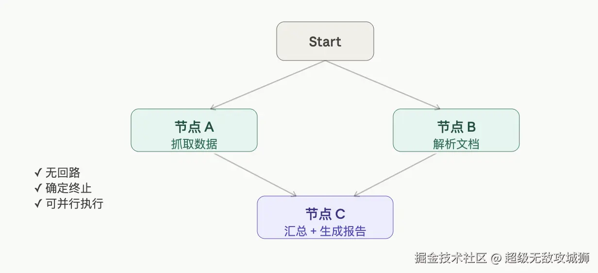 DAG 流程图