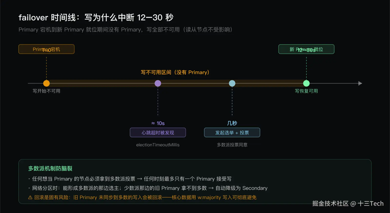 failover 时间线：12-30 秒写中断与脑裂防护