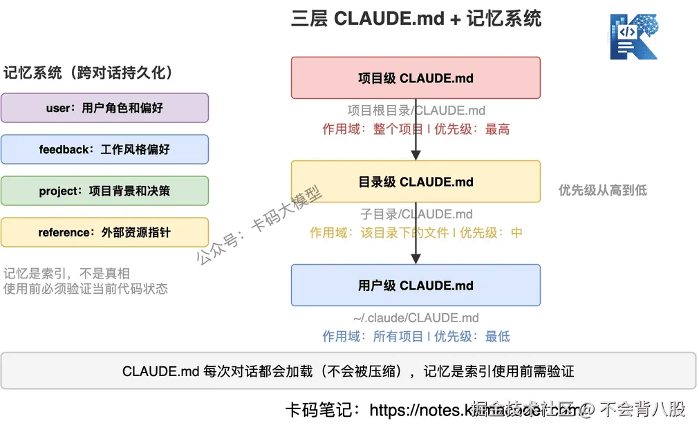 三层CLAUDE.md + 记忆系统
