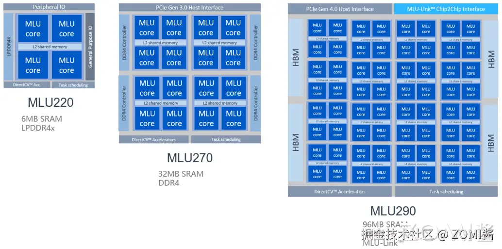 MLU02 产品的架构