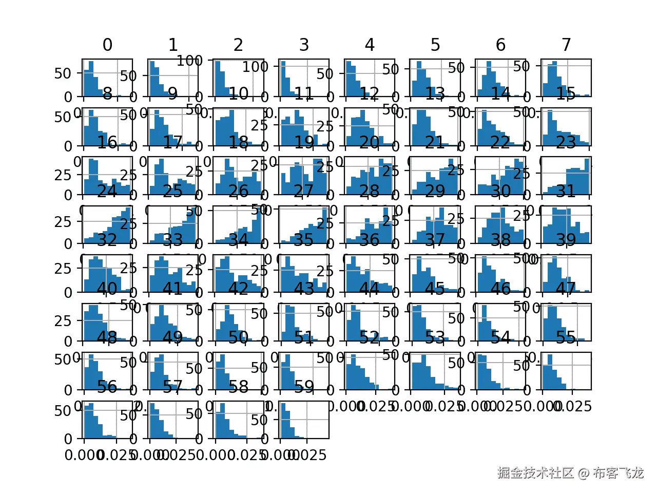 Histogram Plots of Input Variables for the Sonar Binary Classification Dataset