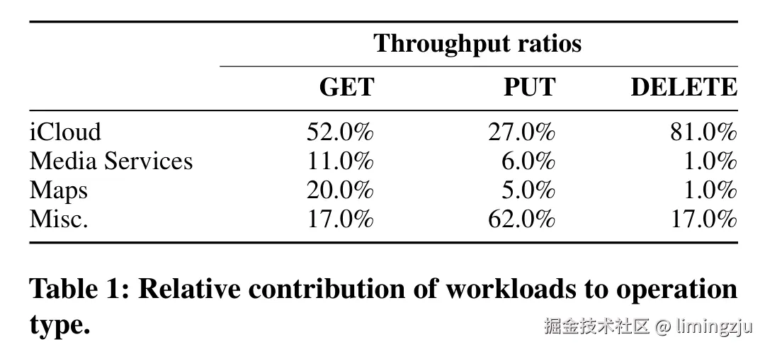 表1: 各工作负载对操作类型的相对贡献
