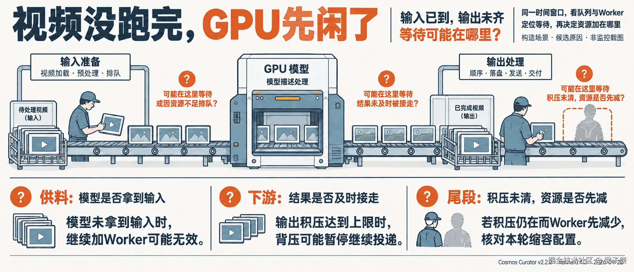 视频没跑完，GPU先闲了