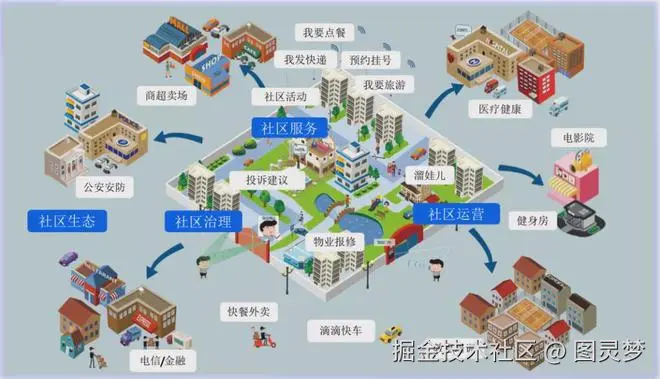 智慧社区解决方案