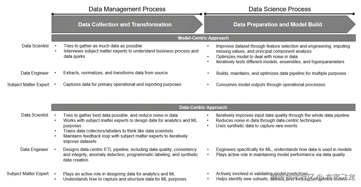 图 1.5 – 数据中心化与模型中心化的角色和责任
