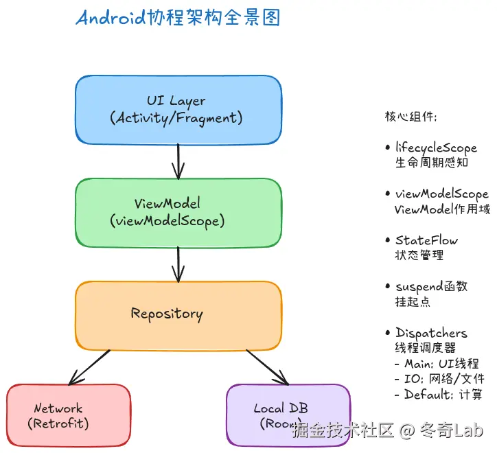 17-01-android-coroutines-architecture.png