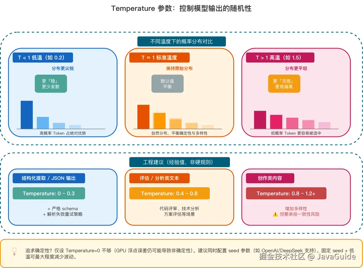 Temperature 参数：控制模型输出的随机性