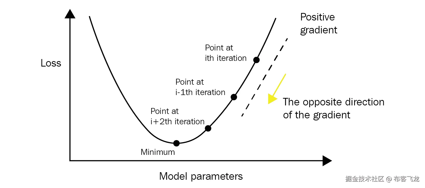 图 3.2 – 利用梯度下降，模型参数将在每次迭代中朝着梯度的相反方向更新