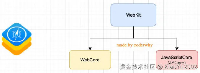 组成WebKit的两部分