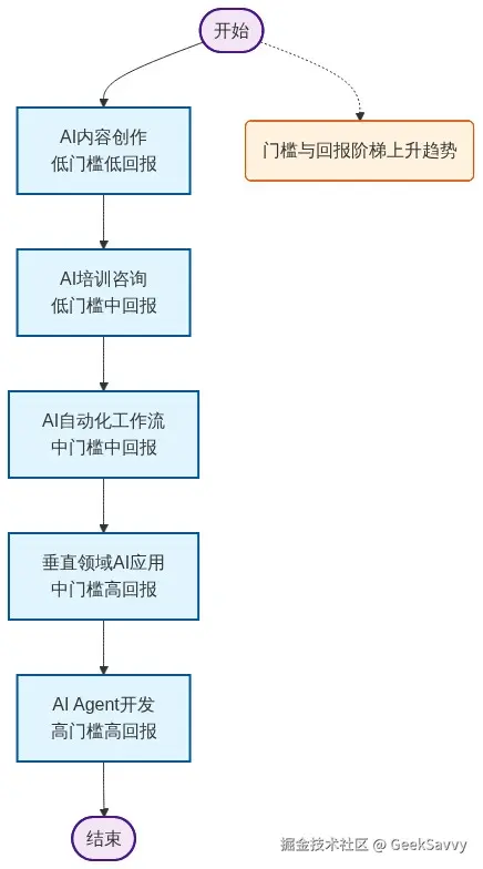 图片来源：01Editor流程图
