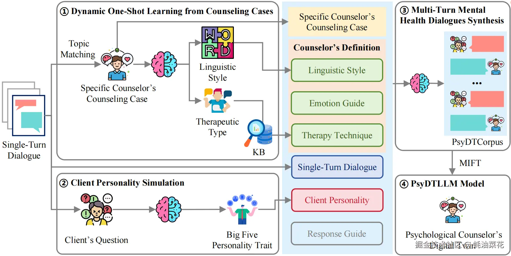 公众号: 蚝油菜花 - SoulChat2.0