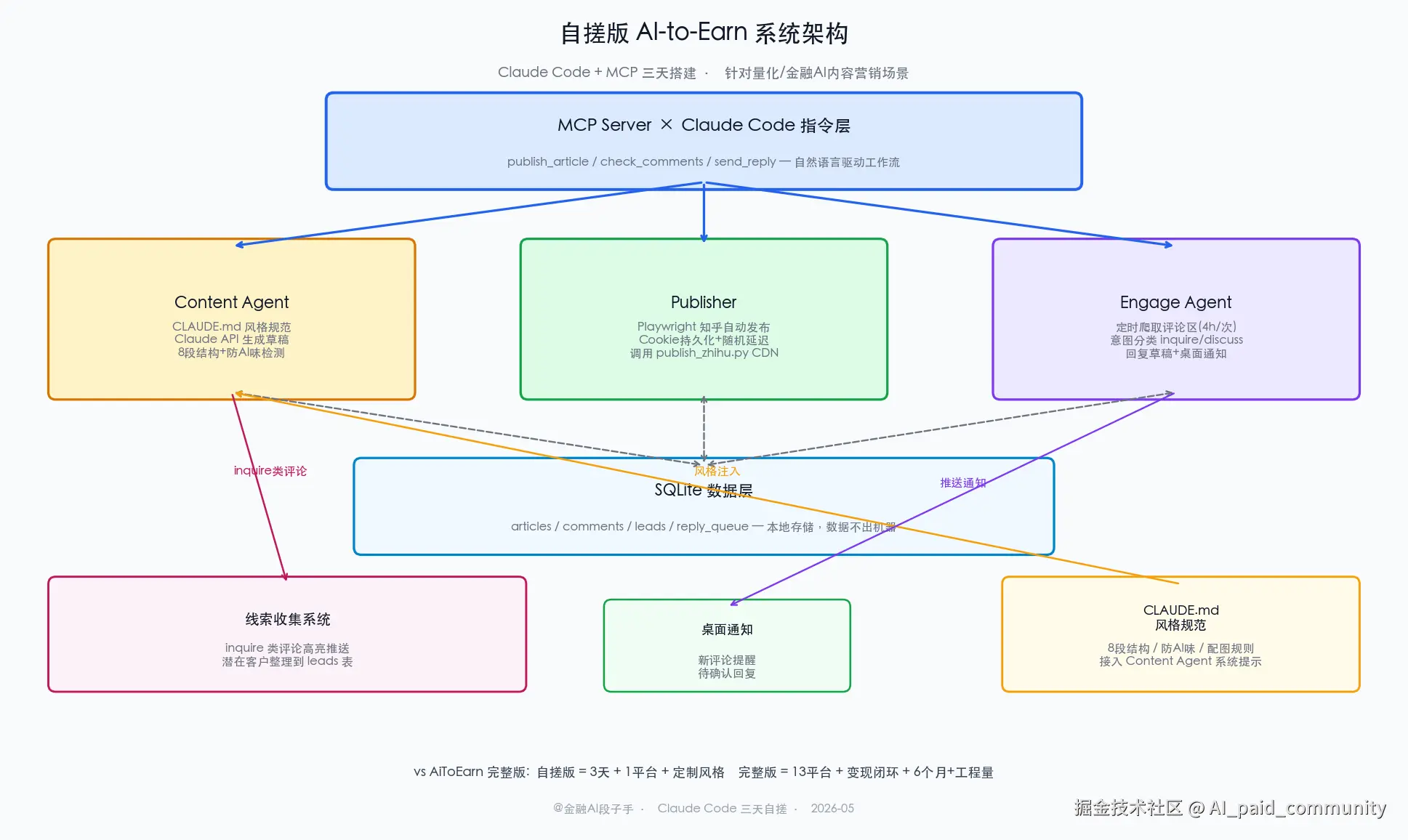 自搓版 AI to Earn 完整系统架构图：顶部 Claude Code / MCP 指令层 → Content Agent（CLAUDE.md 风格规范 + Claude API）→ Publisher（Playwright 单一平台自动发布）→ Engage Agent（评论监控 + 意图分类 + 回复草稿），右侧 SQLite 数据层 + 桌面通知系统