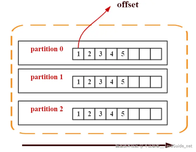 JavaGuide_Kafka_通信2_offset.png