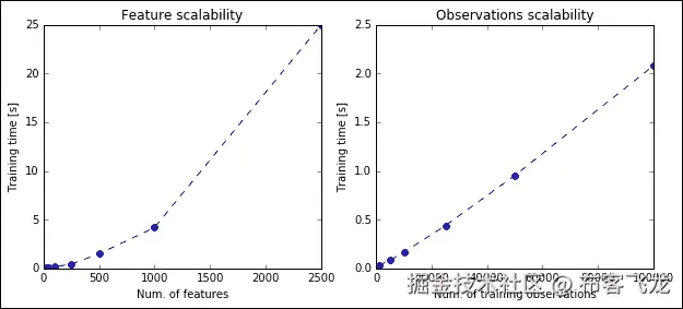 Randomized PCA