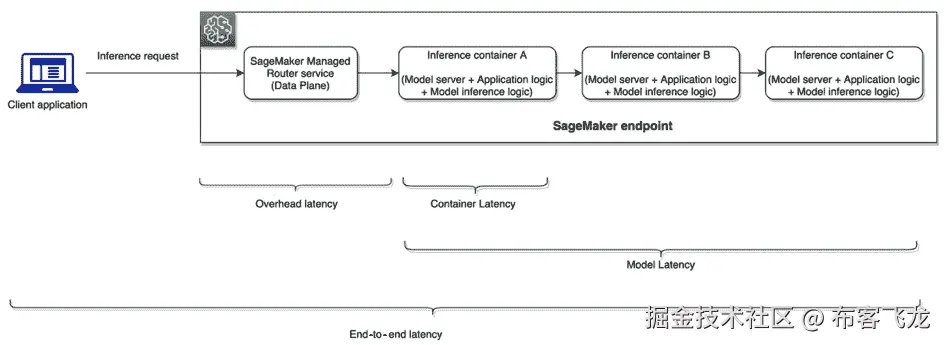 图 12.3 – SageMaker 上的端到端模型延迟