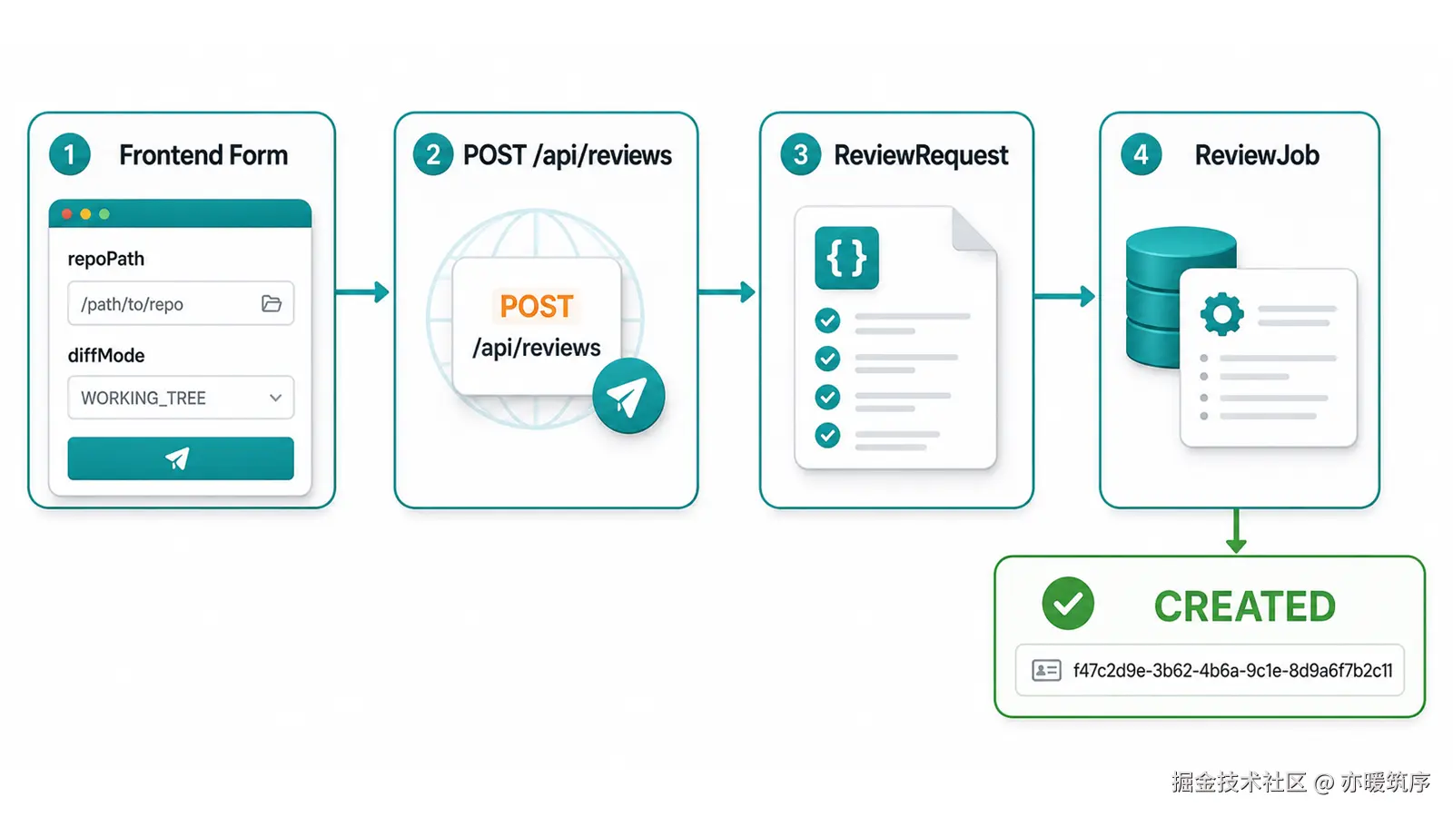review-job-created-flow-1600x900.png