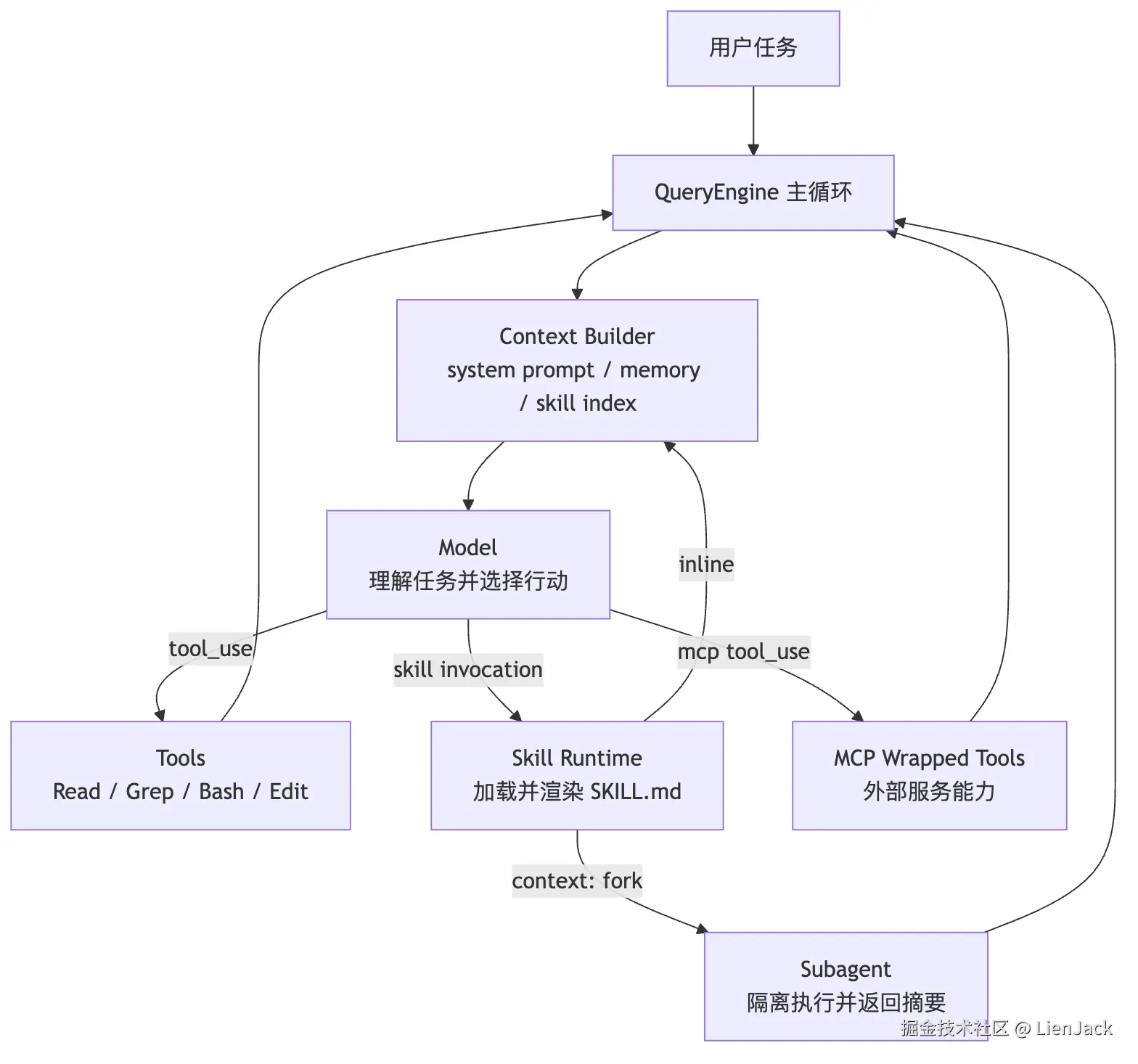 07.Skill 图 4
