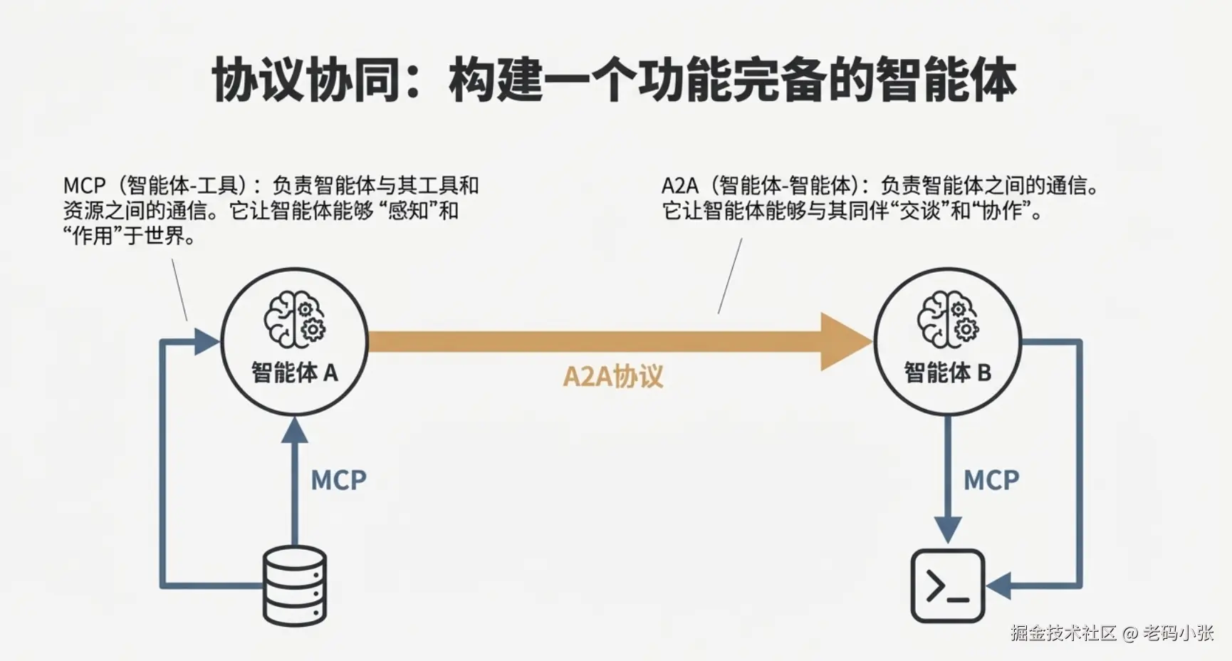 A2A 和 MCP 是互补，不是替代