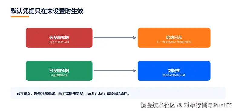 默认凭据只在没设置时生效，且带一条警告