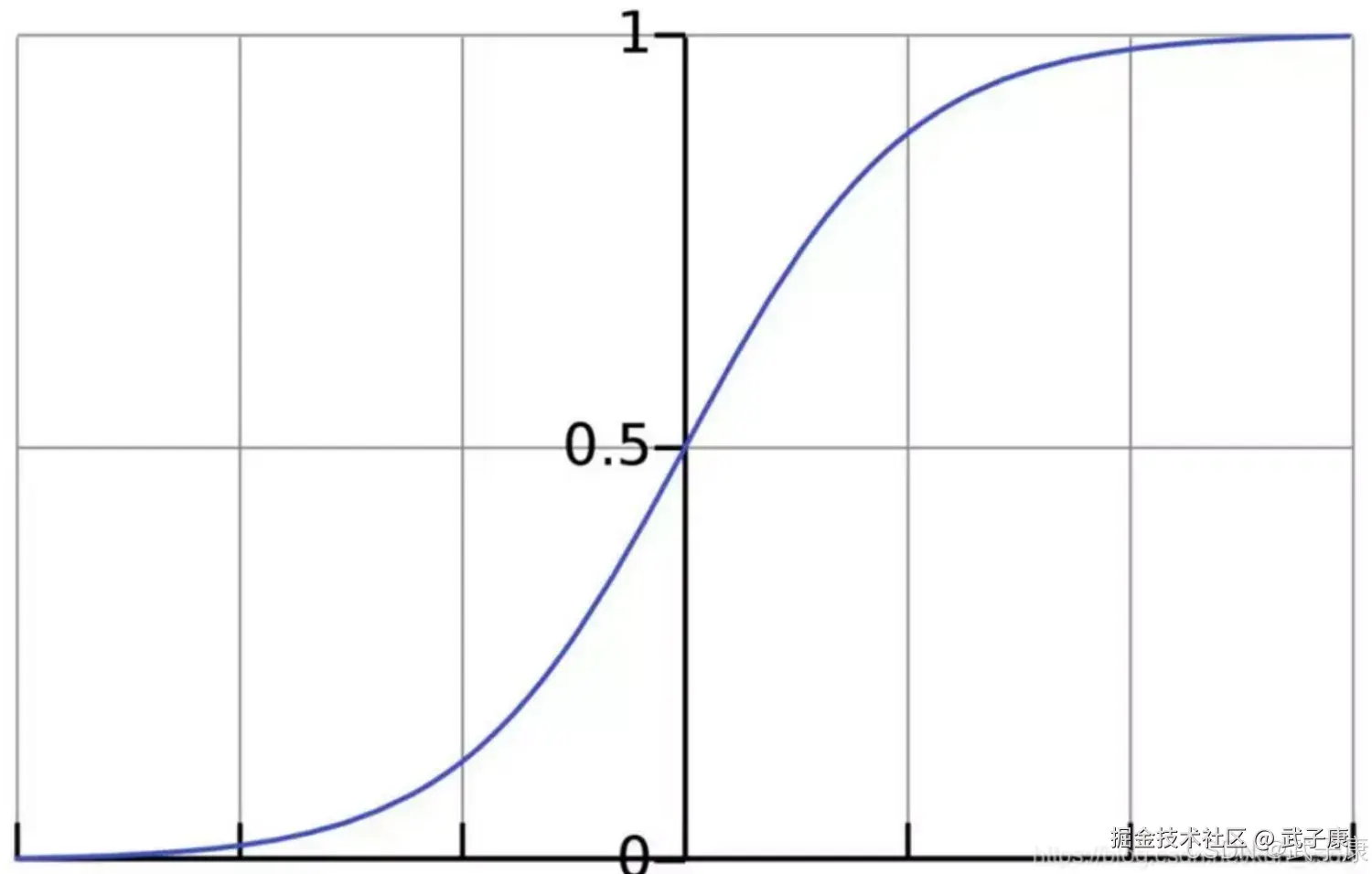 逻辑回归二分类决策边界