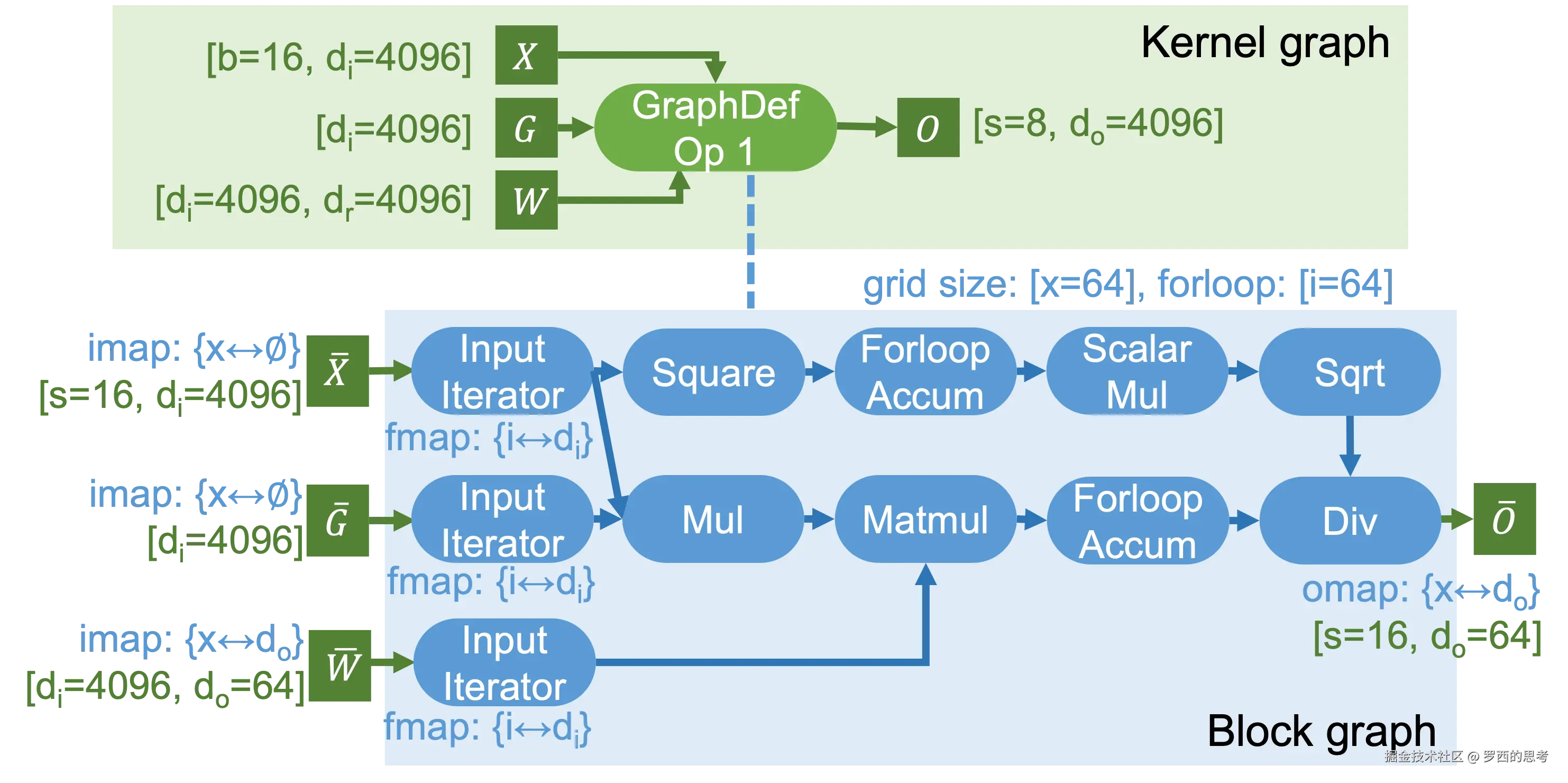 rms_norm_linear_ugraph