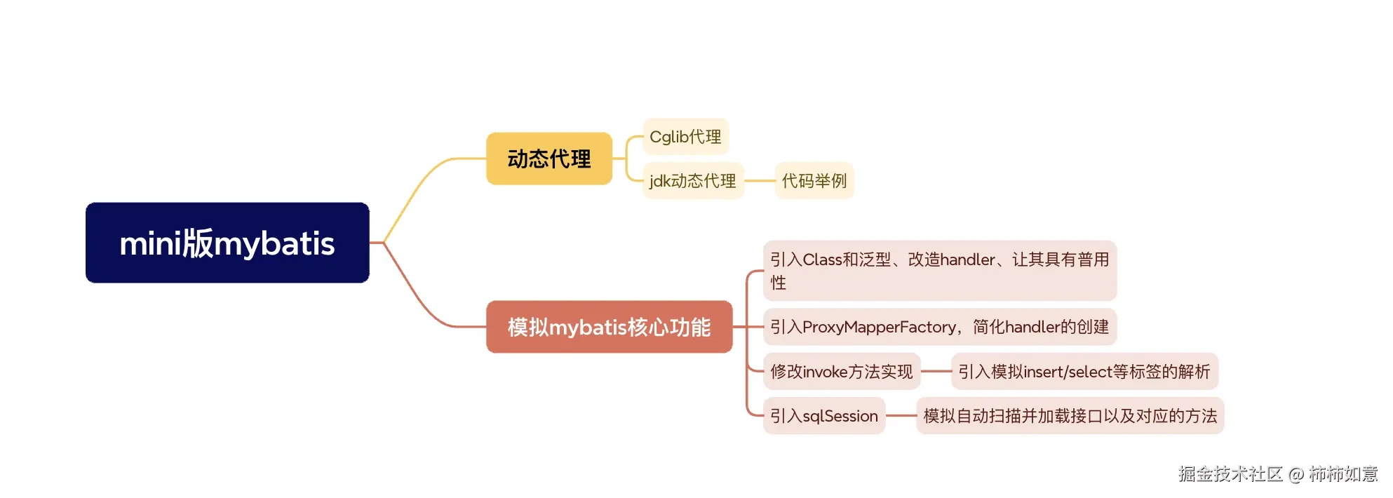 动态代理_模拟_xmind.png