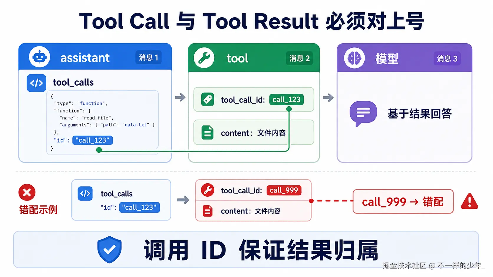 Tool Call 与 Tool Result 通过 tool_call_id 对应