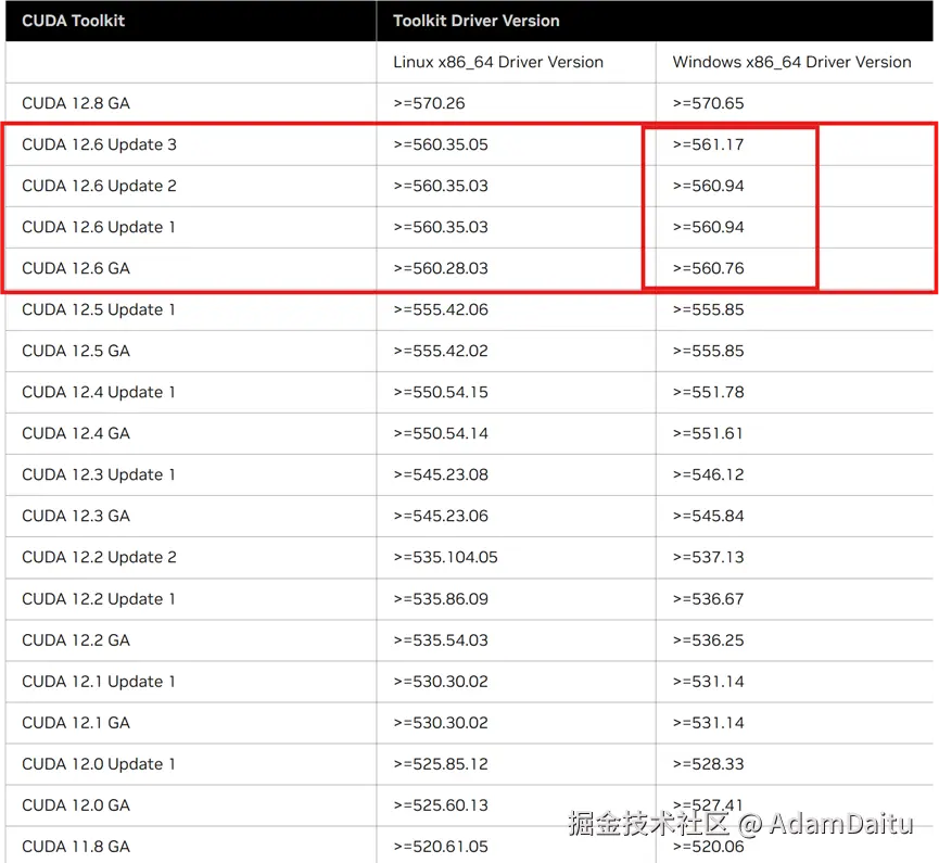 图3：CUDA版本和驱动的匹配情况