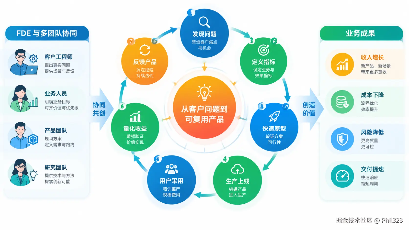 FDE 从客户问题到产品反馈的价值闭环
