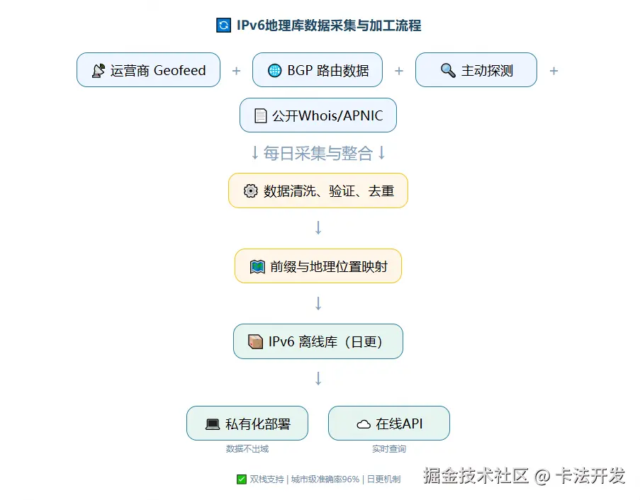 IPv6地理库数据采集流程，从Geofeed、BGP、主动探测等多源数据，经清洗映射生成日更离线库，最终提供私有化部署或API服务.png