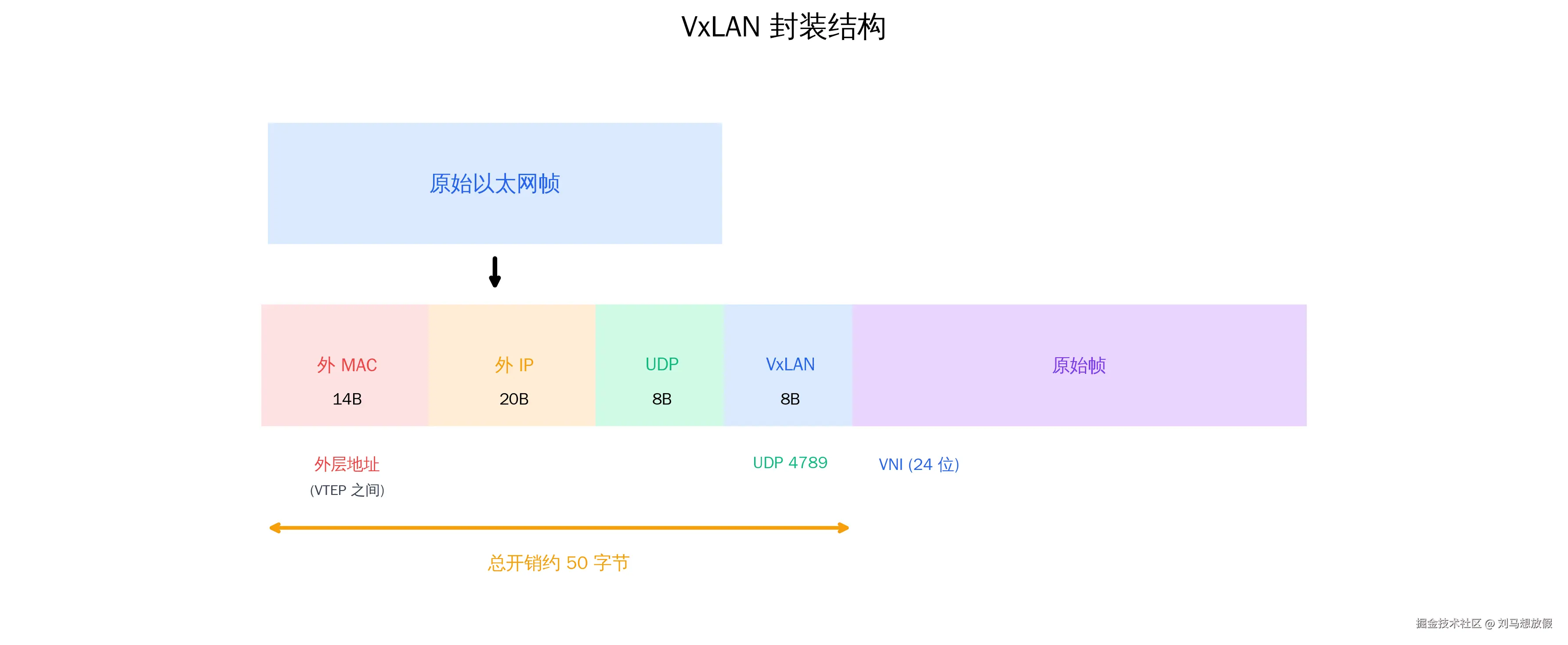 VxLAN 封装结构