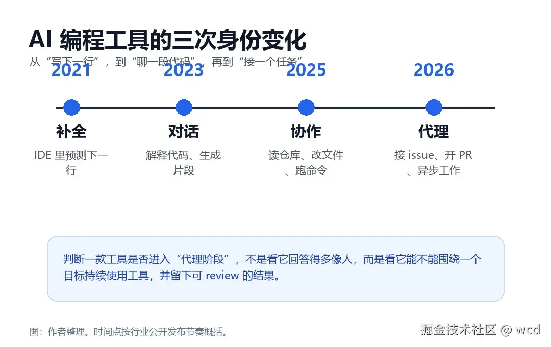 AI 编程工具身份变化时间线