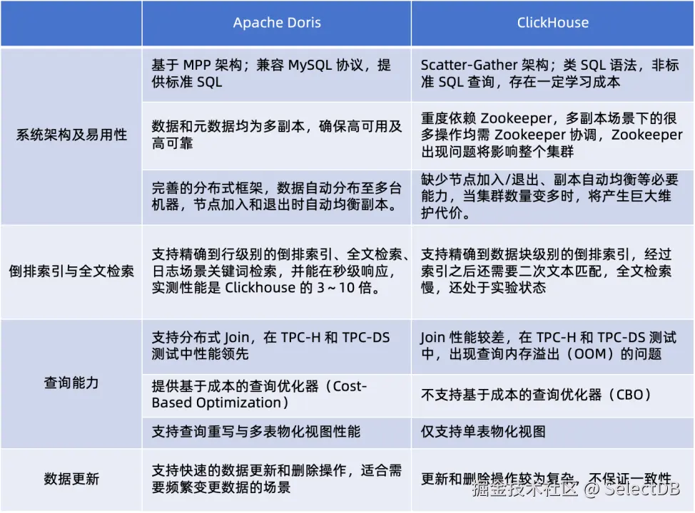 apache-doris-vs-clickhouse.png