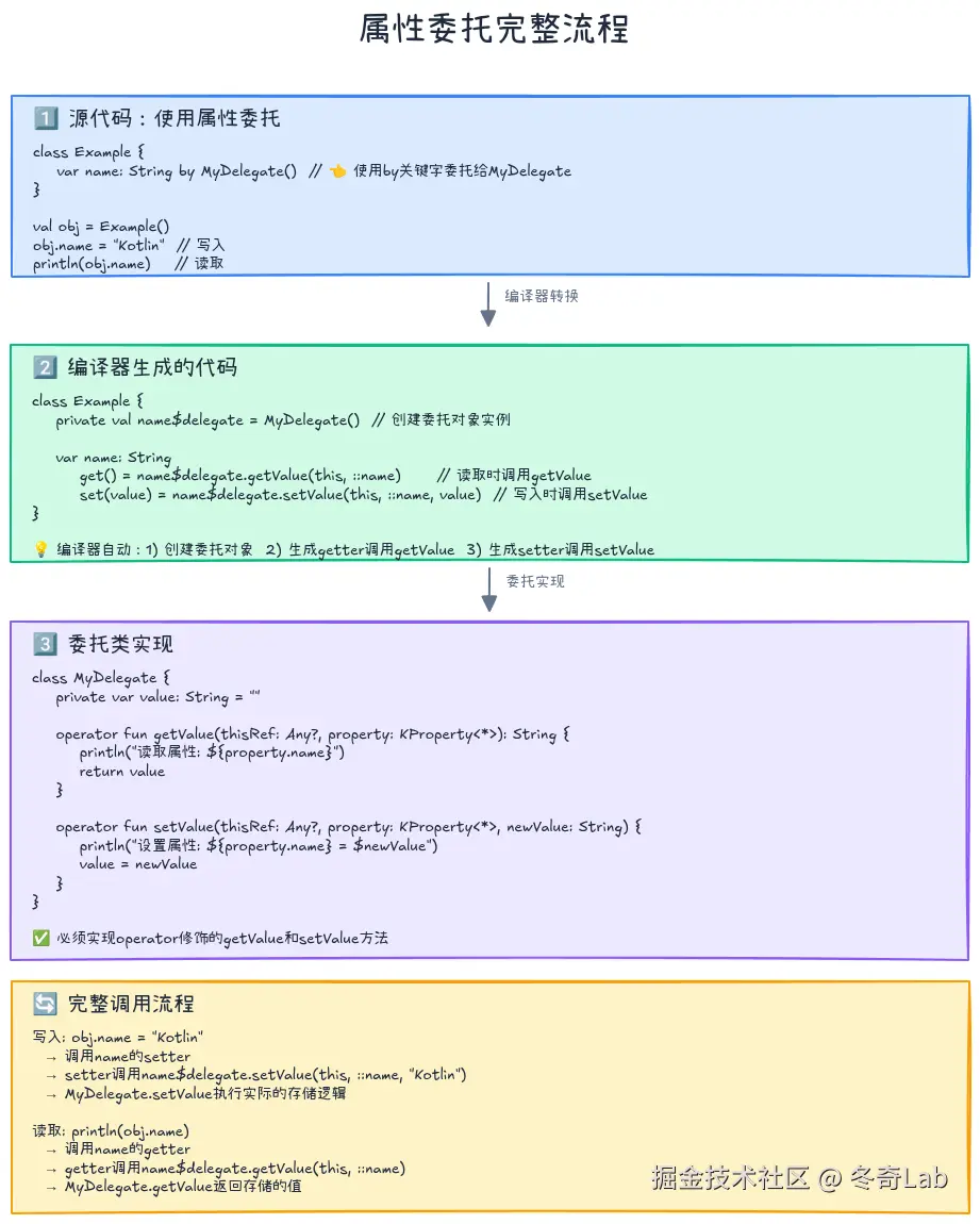 09-03-delegation-flow.png