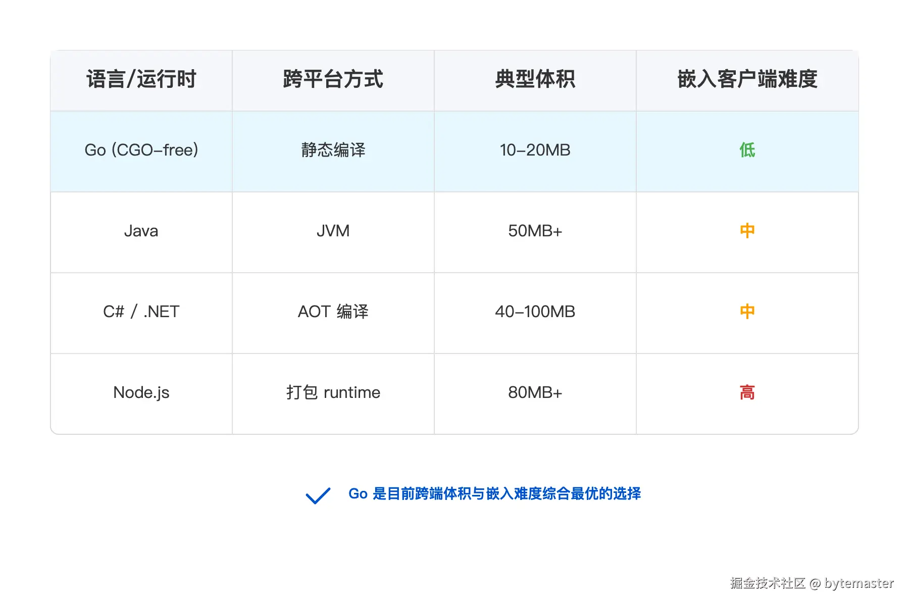 02-矩阵图：3行4列对比表格。表头列：'语言_运行时'、'跨平台.png