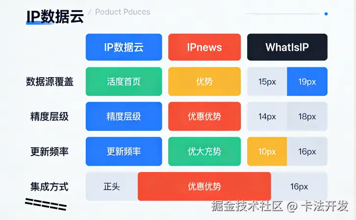 “高精度IP地址定位查询免费入口”真的存在吗？其精度、数据源和可靠性应如何客观评估.png
