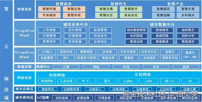 智慧社区解决方案