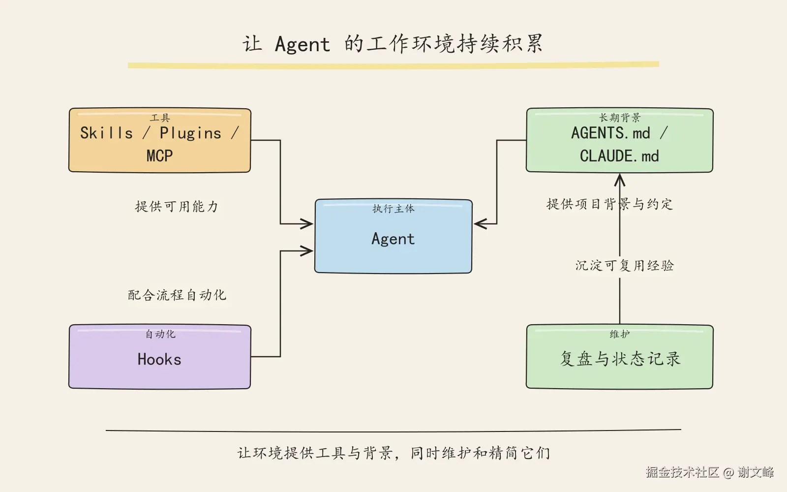 让环境提供工具与背景，同时维护和精简它们