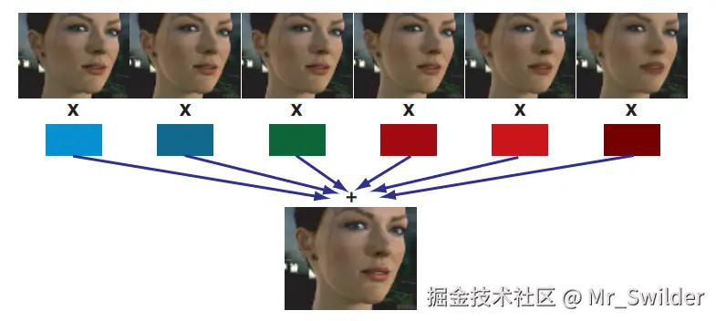 图14.43：纹理空间的多层扩散。利用RGB权重来对6种不同的模糊图像进行组合。最终的图像会在这个线性组合的基础上，再加上一个高光项。 [345]