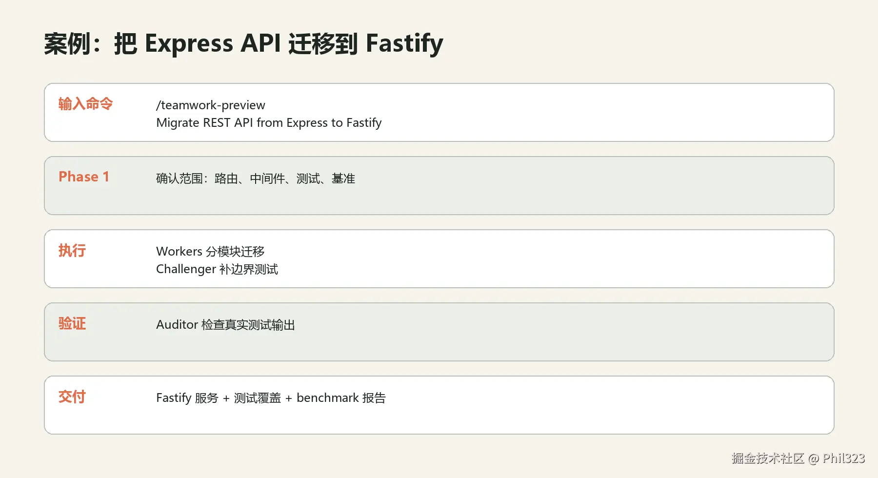 Express 迁移 Fastify 案例（笔者整理）