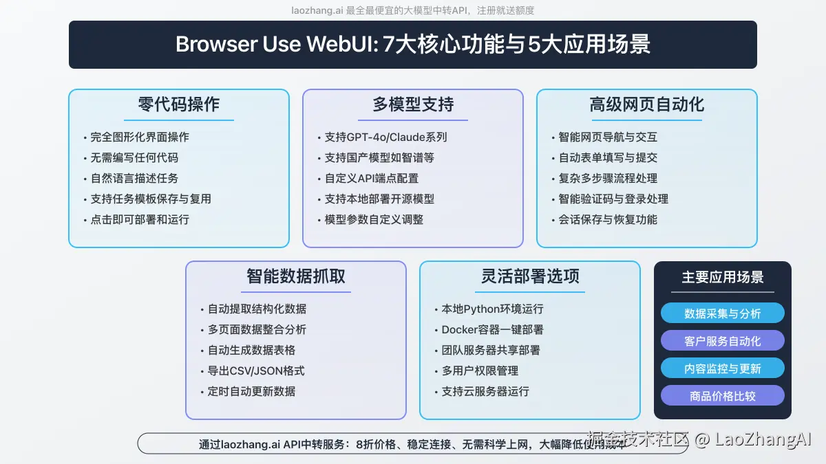 Browser Use WebUI核心功能与应用场景
