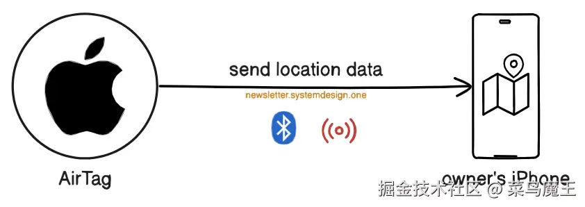 Sending Location Data of an AirTag Using Bluetooth or Ultra Wideband When Owner’s iPhone Is Nearby