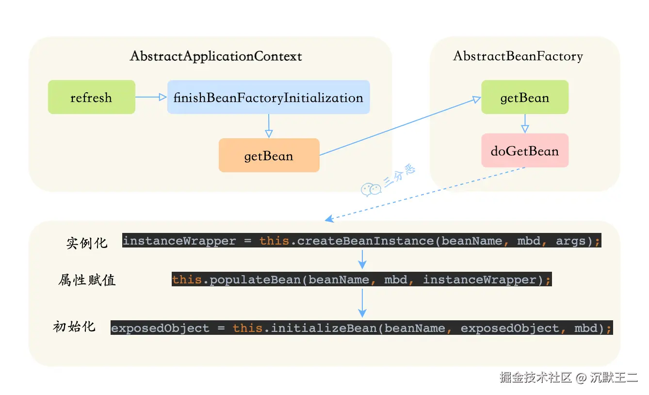 三分恶面渣逆袭：Bean生命周期源码追踪
